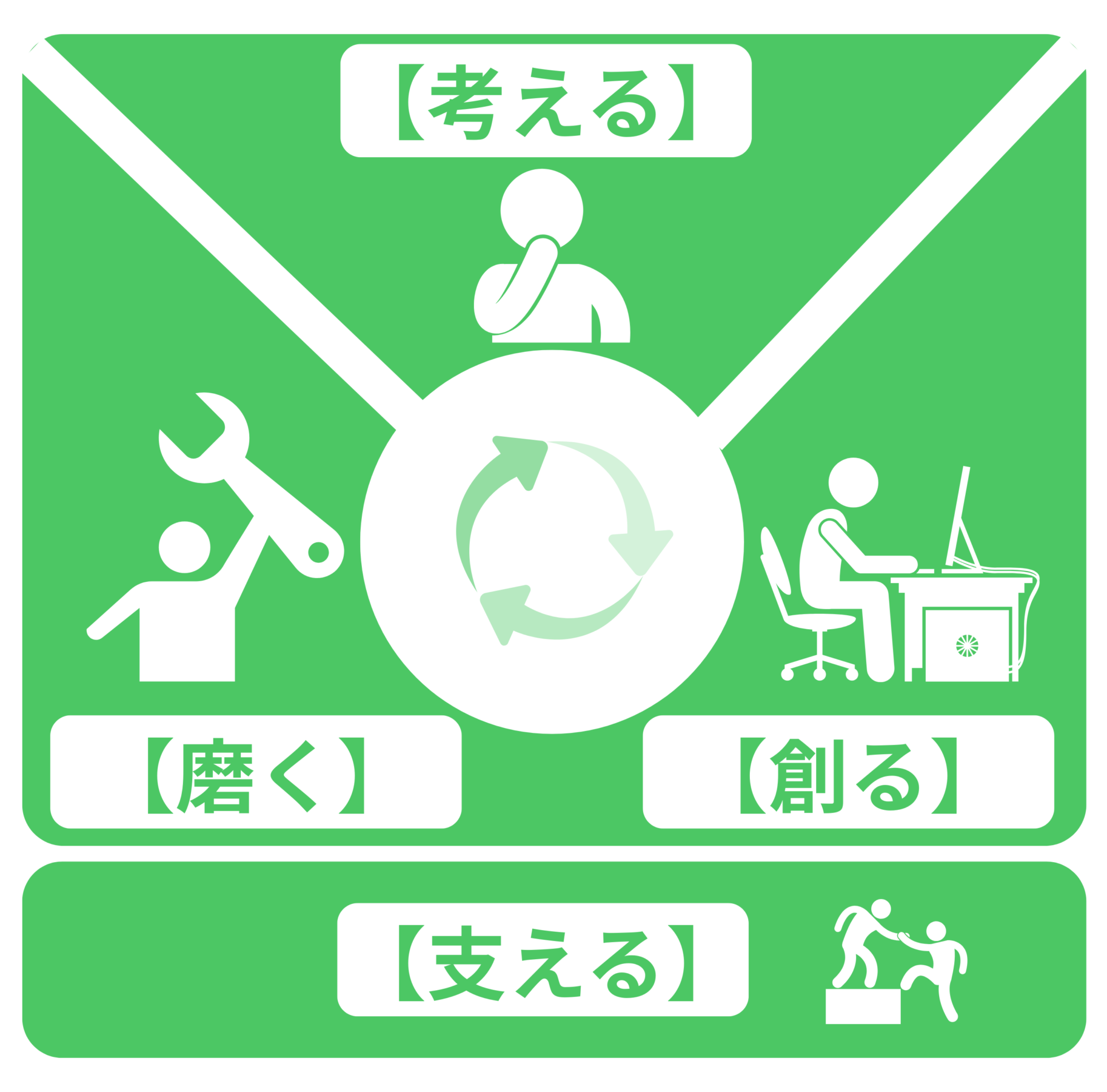 3＋1ステップのシステム導入サイクルを図解。『考える』『創る』『磨く』の3ステップを中心に、『支える』が下支えする構造で、人物アイコンとともにDX支援の流れを可視化。